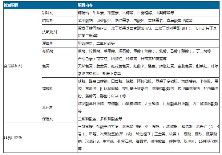 检测项目添加剂.jpg